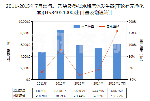 2011-2015年7月煤氣、乙炔及類似水解氣體發(fā)生器(不論有無凈化器)(HS84051000)出口量及增速統(tǒng)計